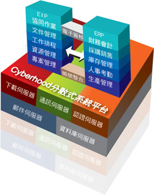 图示:Cyberhood产品系统架构示意图