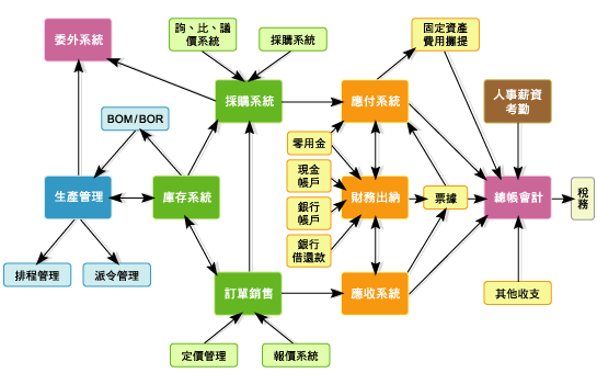 ERP流程圖表