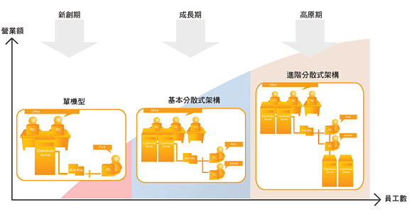 圖片:Cyberhood叢集分散式架構圖