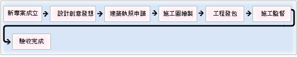 印像科技以Cyberhood ECP及ERP串接請、採購流程圖